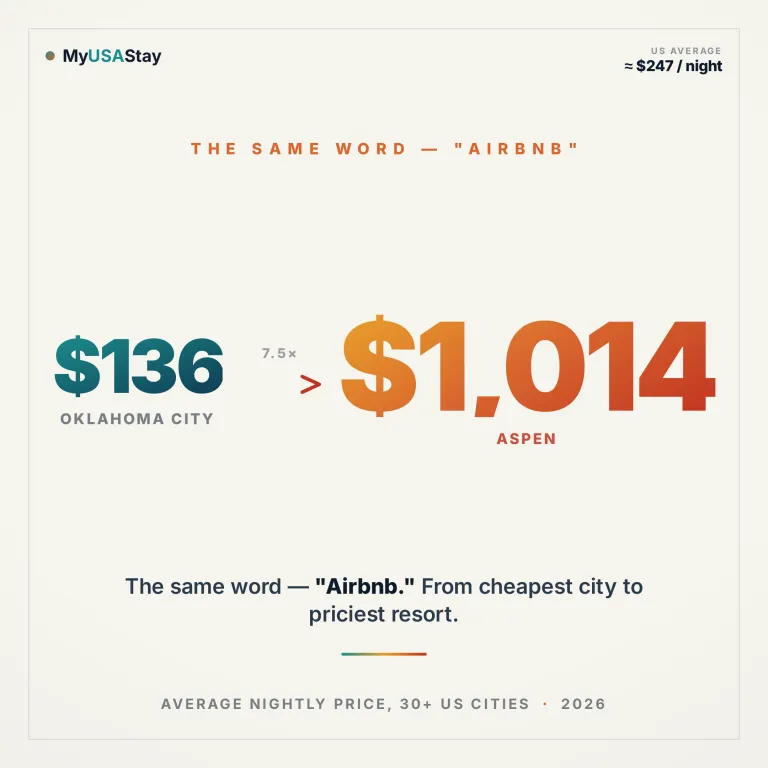 Airbnb Prices in the USA: What You'll Really Pay in Every Major City (2026 Data)