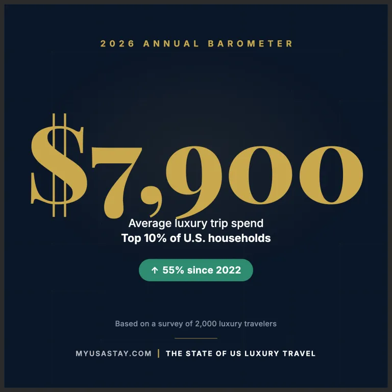 We surveyed 2,000 luxury travelers and analyzed 30 destinations. Here is the state of US luxury travel in 2026.