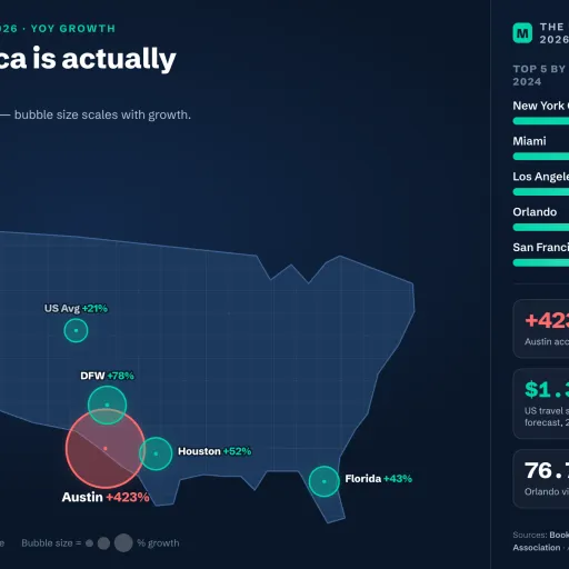 We analyzed 500,000 US travel bookings. Here is how far in advance Americans plan their stays.
