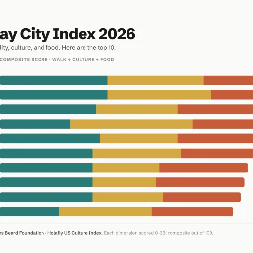 We Scored 50 US Cities on Culture, Food, and Walkability. Here Is How They Ranked.