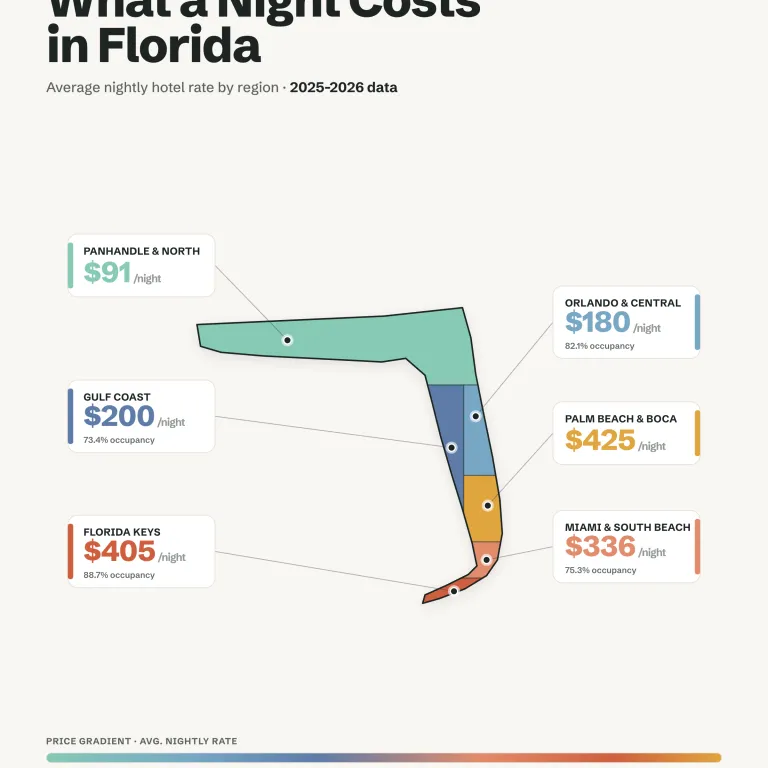 We tracked Florida beach rental prices for a full year. Here is what a week really costs in 2026.